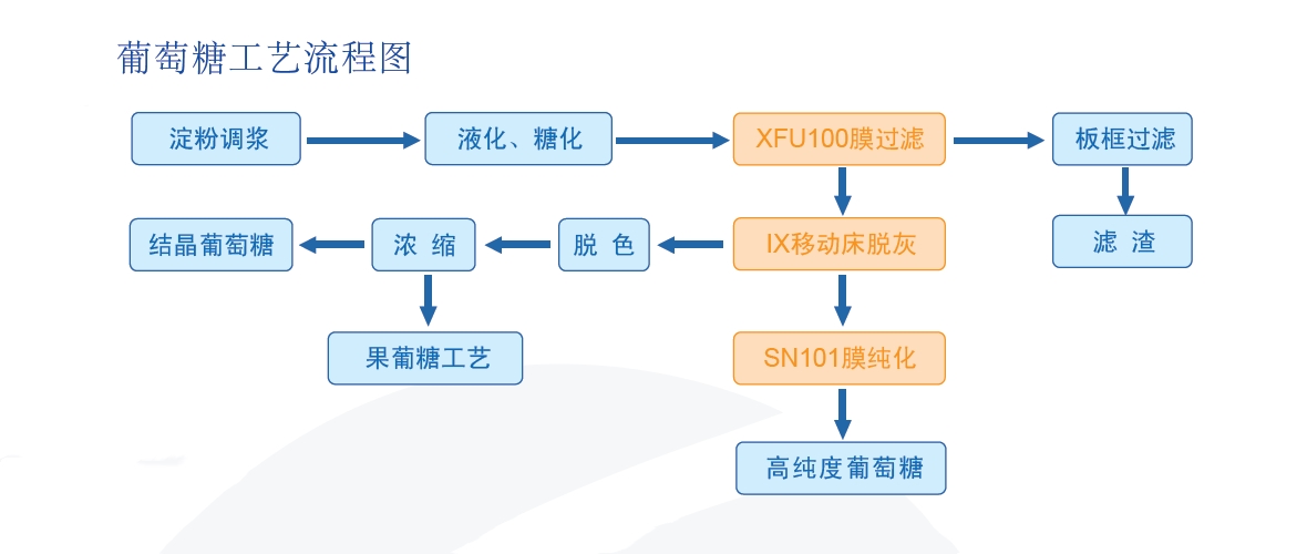 工藝流程